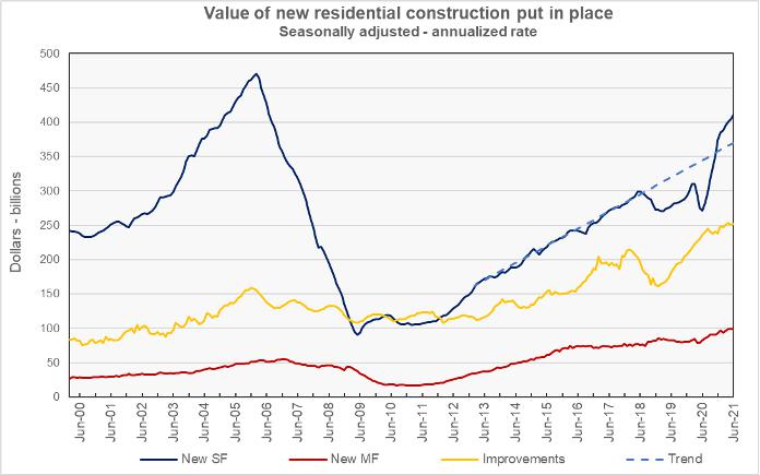 residential construction value