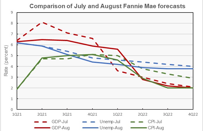 GDP forecast CPI forecast unemployment forecast