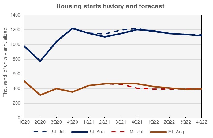 housing starts forecast