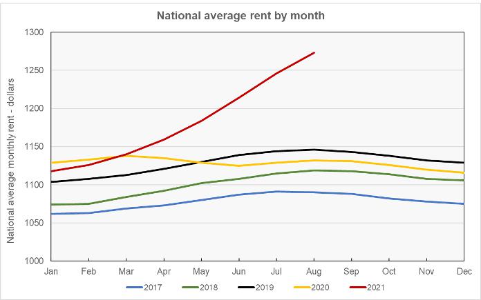 rent growth