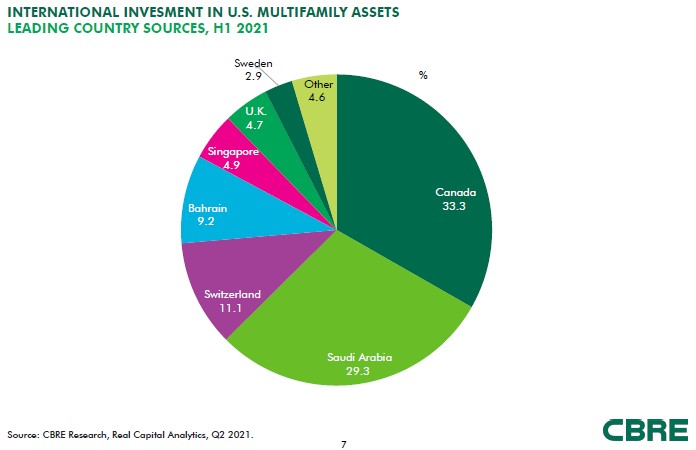 foreign investment in multifamily properties