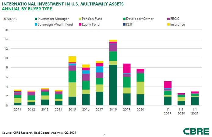 foreign investment in multifamily properties