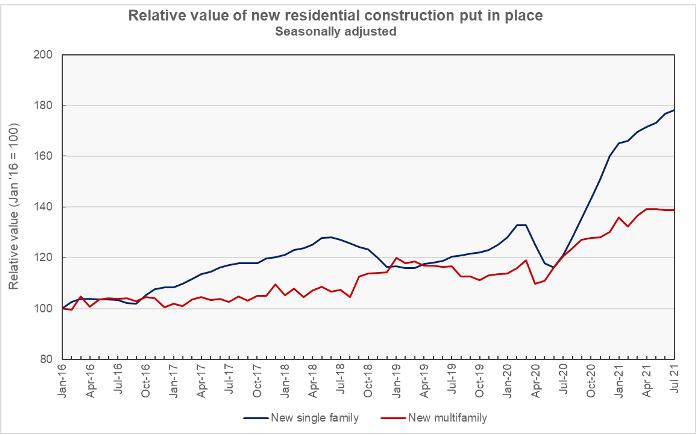 residential construction spending index