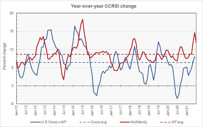 multifamily property prices