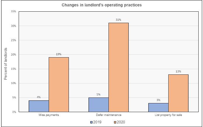 JCHS reported landlord business practice changes