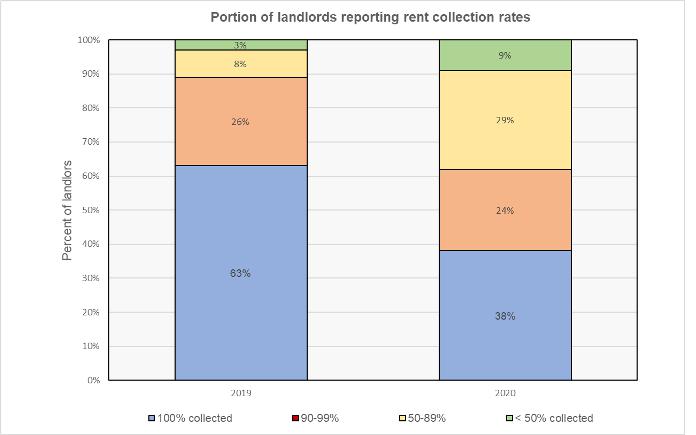 JCHS reported landlord rent collection