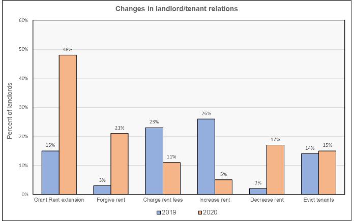 JCHS reported landlord tenant relations