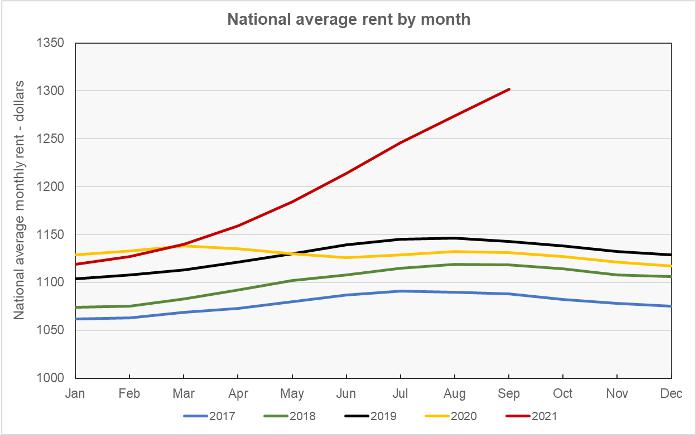 rent growth trends