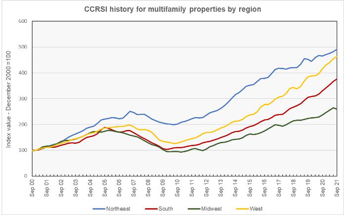 regional multifamily property price indexes