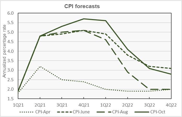 cpi forecast inflation forecast