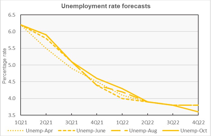 unemployment forecast