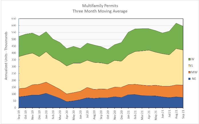multifamily housing permits