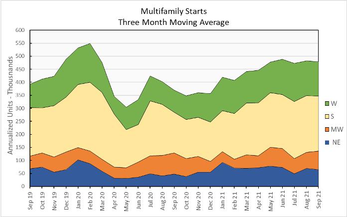 multifamily housing starts