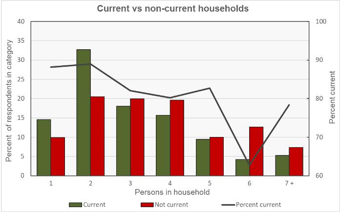 rent delinquencies by household size