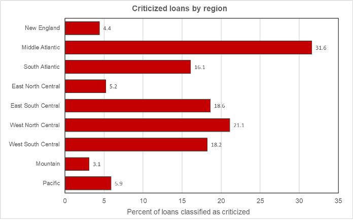 criticized loans