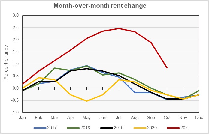 monthly rent growth
