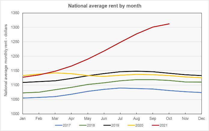 rent growth trends