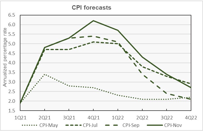 Cpi forecast inflation forecast