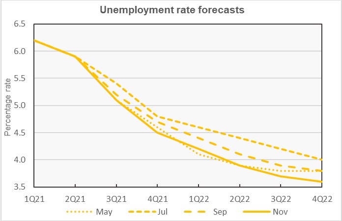 unemployment forecast