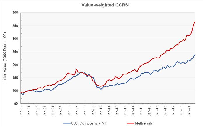 multifamily property prices