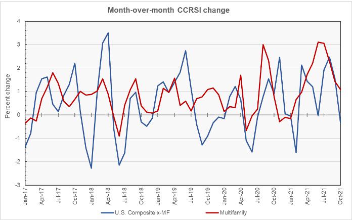 multifamily property prices