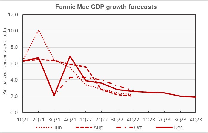 Fannie Mae gdp economic forecast