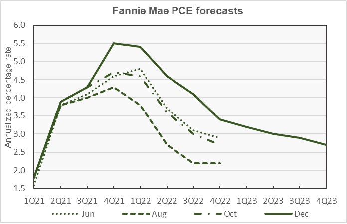 fannie mae pce economic forecast