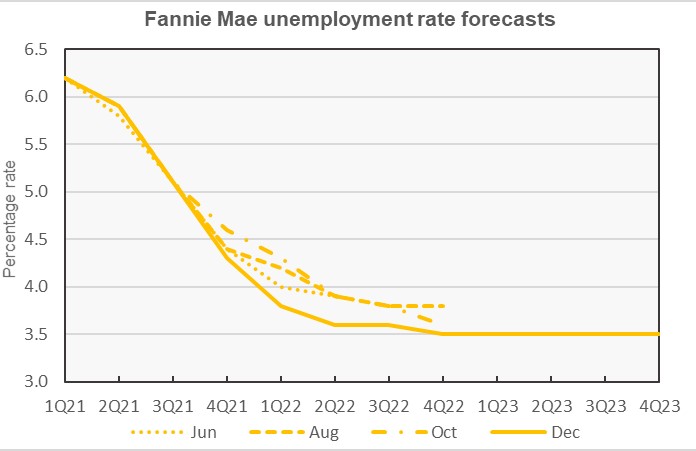unemployment rate economic forecast