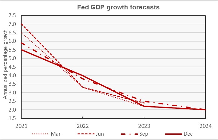 federal reserve gdp economic forecast