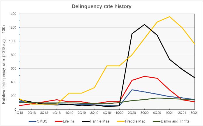 commercial property loan delinquency rates