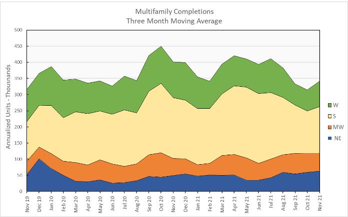 multifamily housing construction completions