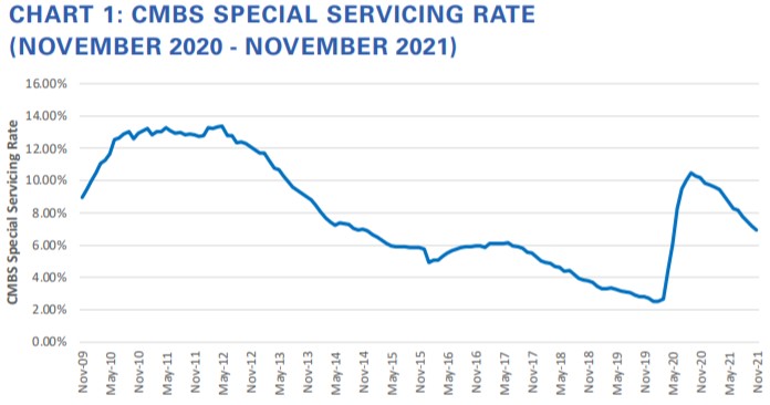 commercial property loan special servicing rate