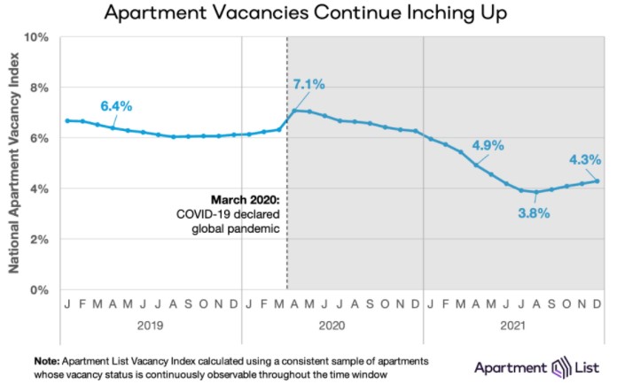 vacancy rate trends