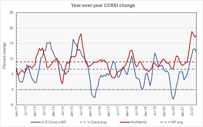 Commercial Property Prices Hit New High Yield PRO