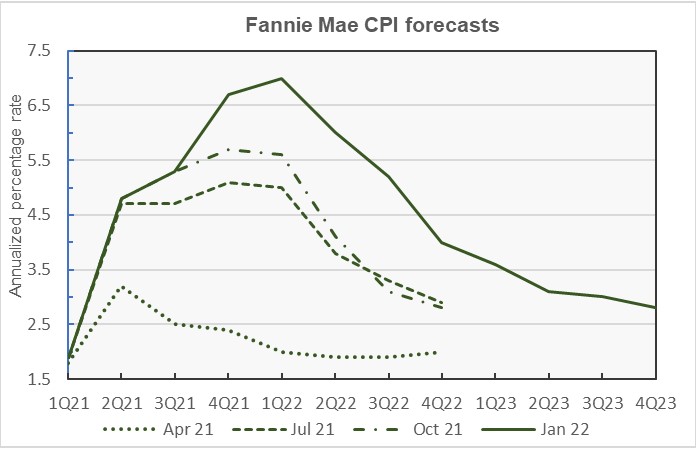 Fannie Mae CPI forecast