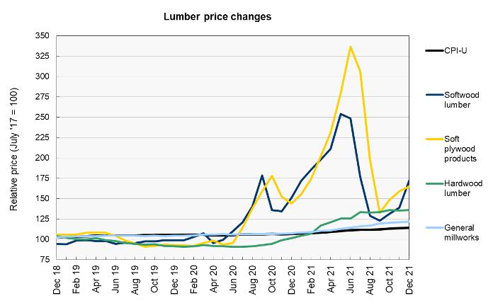 construction materials prices lumber prices