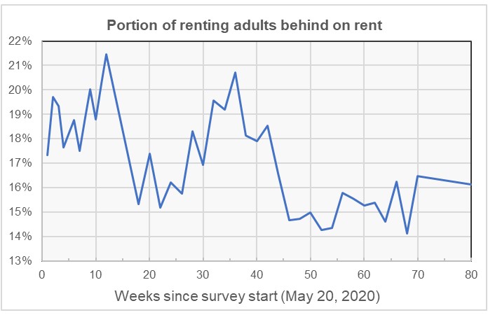 rent delinquency rate history