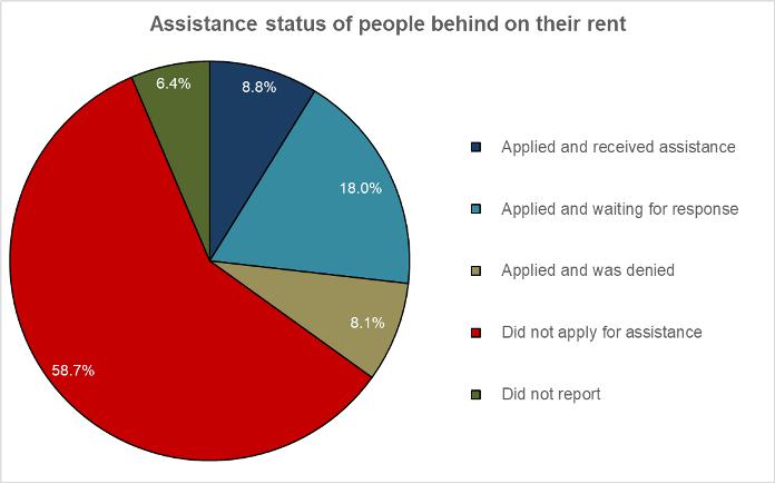 rent delinquency assistance