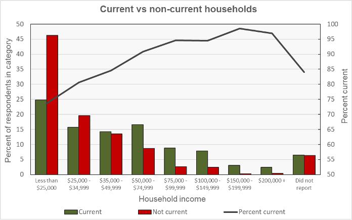 rent delinquency household income