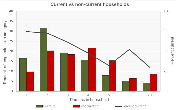 rent delinquency household size