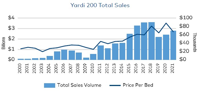 student housing sales