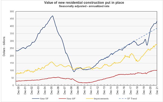 apartment construction spending
