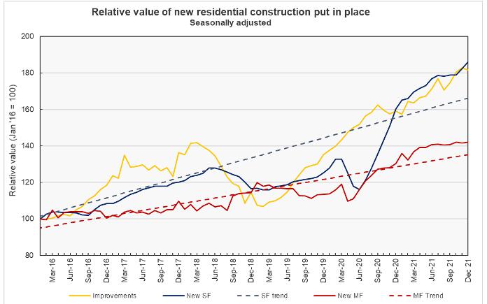 relative apartment construction spending
