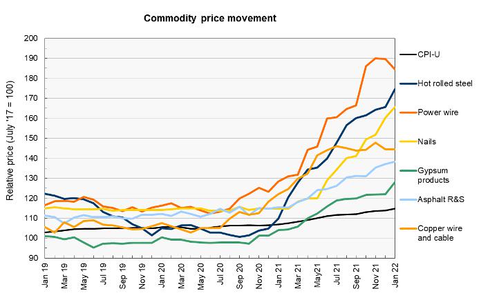 Building Material Prices Experience Large YTD Increases Through July