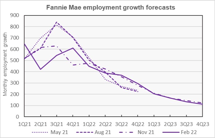 employment growth economic forecast