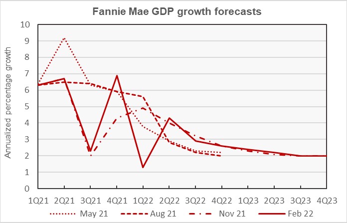 GDP economic forecast