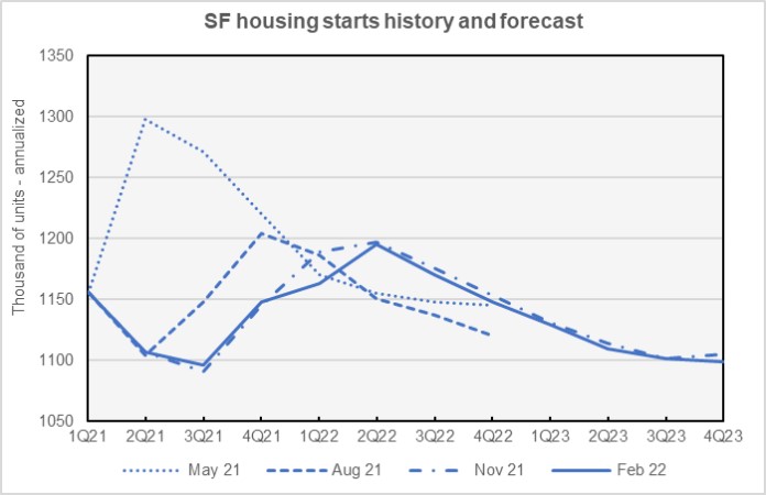 single-family housing forecast