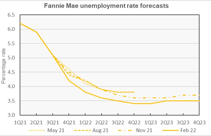 unemployment rate economic forecast