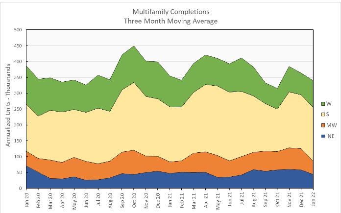 multifamily unit completions