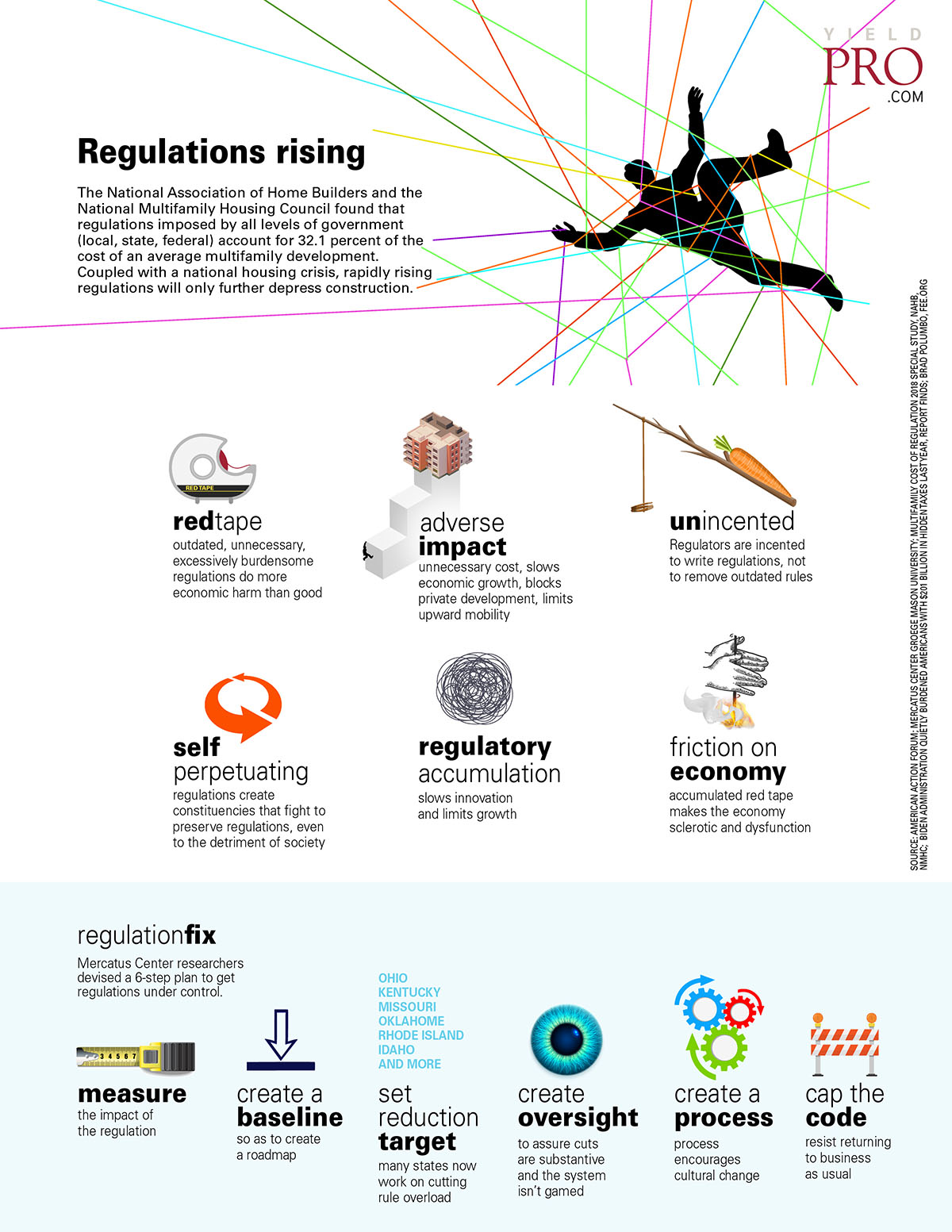 infographic: regulations rising – yield pro magazine